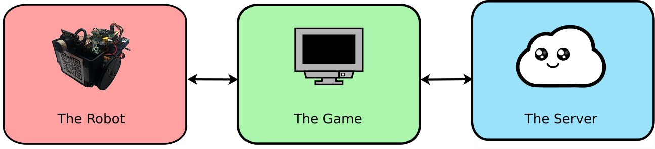 The Robot <-> The Game <-> The Server